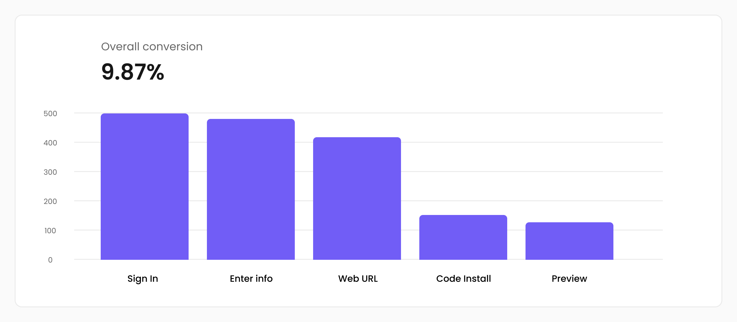 Mixpanel drop-off data